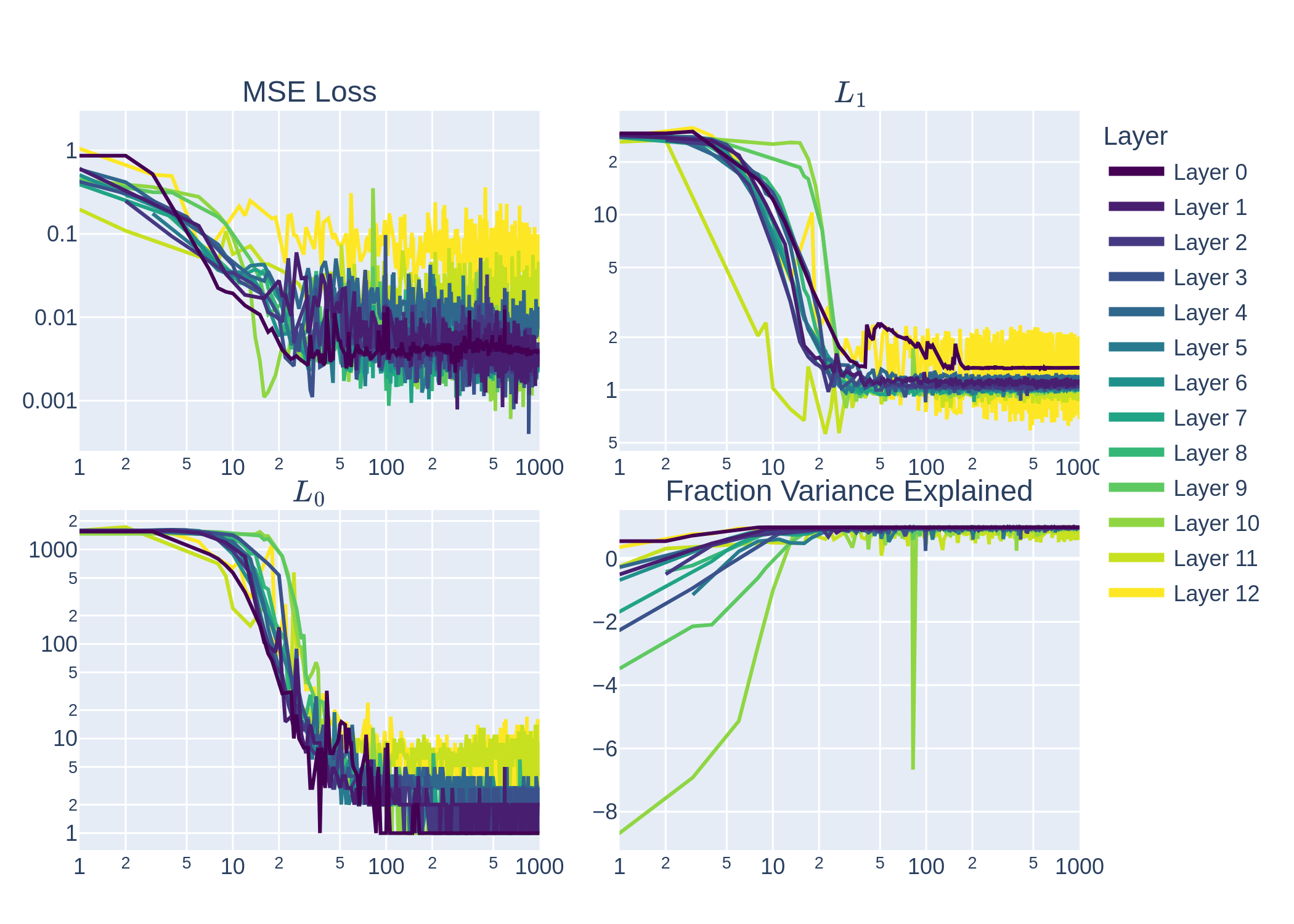 SAE Training Metrics